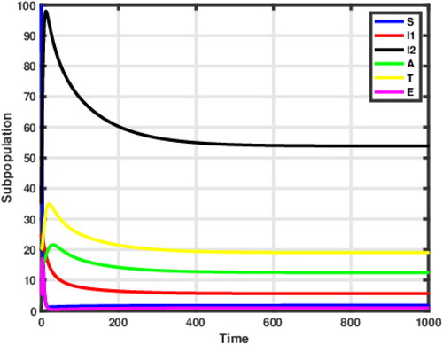 Figure 4. The solution of the model converges to endemic equilibrium point when R0=0.5077<1.