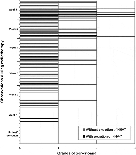 Figure 4. Frequency of HHV-7 oral shedding in accordance with degrees of xerostomia observed in the screening and in each week of RT