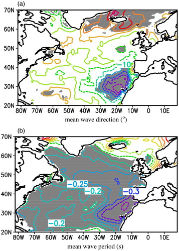 Fig. 13 Differences between future climate scenario and present climate for (a) mean wave direction (o) and (b) mean wave period (s). The contour interval is 5o for (a) and 0.05s for (b). The grey shading indicates the 90% significance level from a Student's t-test.