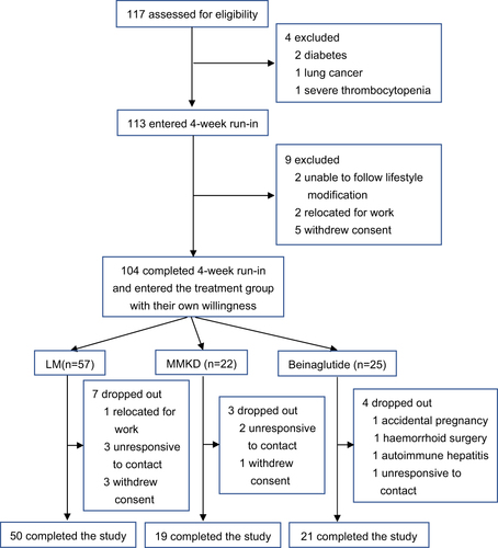 Figure 2 Flow-chart of participant enrollment process.