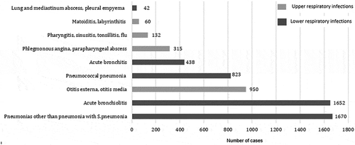 Figure 2. Distribution of admissions for acute respiratory infections (Monastir; 2002–2013).