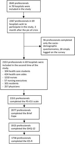 Figure 1. Flowchart of the study population.