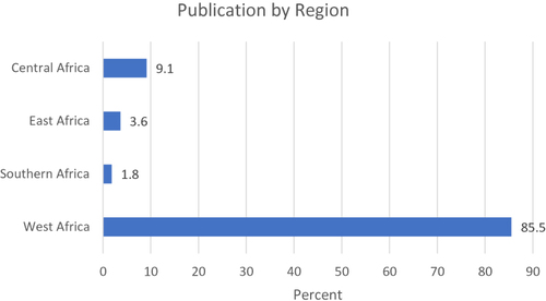 Figure 3 Geographic spread of studies.