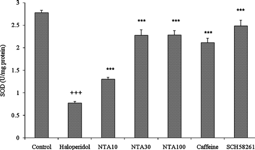 Figure 5.  Effect of NTA and standard drugs on SOD activity in brain of mice treated with haloperidol. The data are expressed as mean ± S.E. (n = 6).+++p < 0.001 compared with the corresponding value for control mice. ***p < 0.001 compared with corresponding value for haloperidol-treated mice.