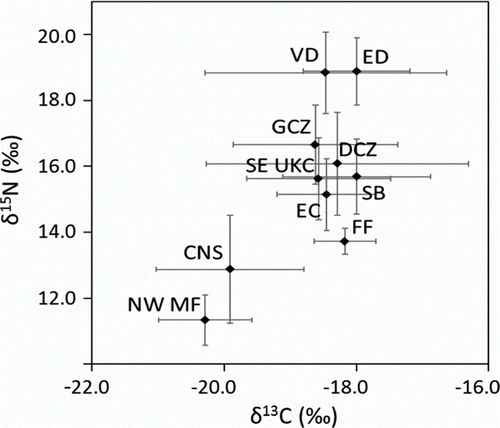 Figure 6.  Isotopic composition δ15N and δ13C of prey species grouped by fishing localities. VD, Voordelta; ED, Eemsdelta; GCZ, German Coastal Zone; DCZ, Dutch Coastal Zone; SB, Southern Bight; SE UKC, South-eastern UK Coast; EC, English Channel; FF, Firth of Forth; CNS, Central North Sea; NW MF, North-western Moray Firth.