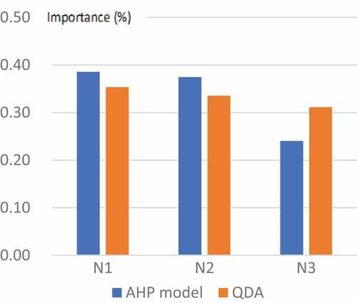 Figure 11. Prioritisation of nectarines with both tasting models.