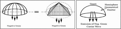 Figure 7. Shows the harmful negative energy of green.