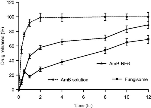 Figure 5. In vitro cumulative amount of Amphotericin B release through a dialysis membrane.