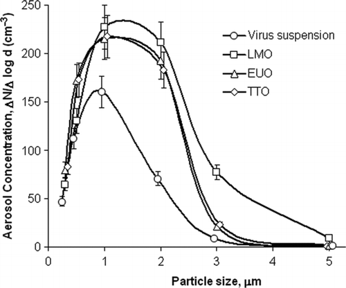 FIG. 5 Particle size distributions of aerosolized oils and virus suspension. Error bars represent standard deviation of at least three experimental runs.