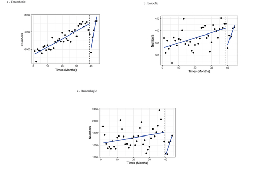 Figure 2. Interrupted time series on numbers of stroke admission by types of stroke before and after the COVID-19 outbreak in March 2020 (dot line).