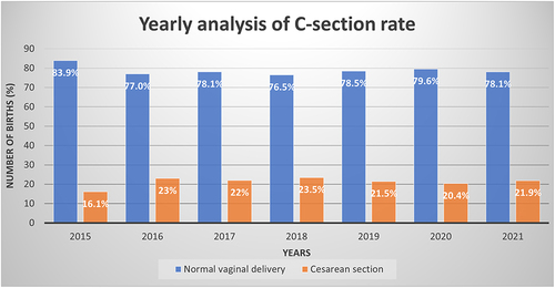 Figure 1 Yearly analysis of cesarean section trend.