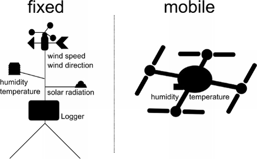 Figure 1. Fixed and mobile measurement station.