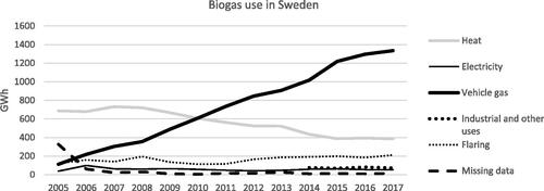 Figure 1. Biogas use in Sweden, 2005–2017. [Citation20].