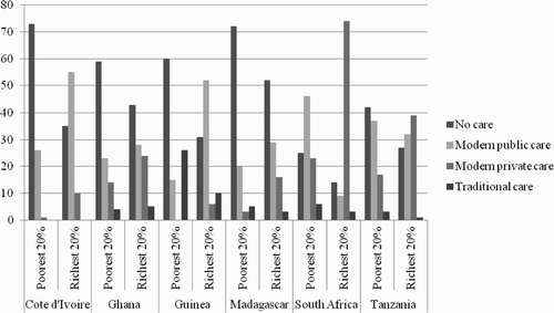 Figure 7: Household response to illness in six African countries, 1998 FootnoteNotes.
