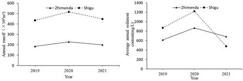 Figure 1. Inter-annual variation of sediment content in the upper reaches of Jinsha River (the used data are from Yangtze River sediment bulletin).
