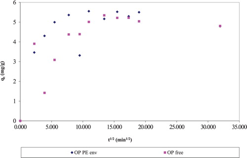 Figure 1. Intra-particle diffusion plot for enveloped and free pomelo rind sorbent.