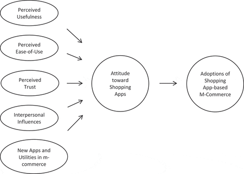 Figure 3. Shopping App-Based M-Commerce Acceptance Model.