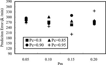 FIGURE 4 Prediction performance of a silica etch rate model as a function of combinations of Pc and Pm.