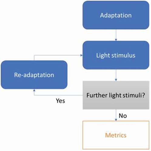 Figure 1. Framework of photoaversion testing.