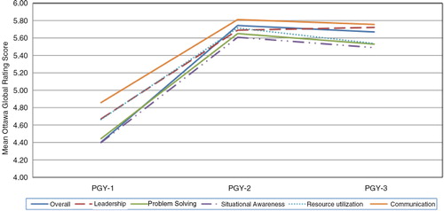 Fig. 1.  Performance by component of the Ottawa Global Rating Scale over time.