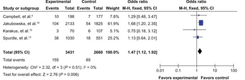 Figure 3 Forest plot for the association between the prohibitin 1630 C>T polymorphism and breast cancer risk (for TT versus CC) in a fixed-effects model.