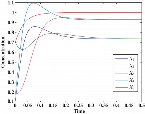 Figure 3. Time series data of the five-dimensional model.