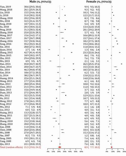 Figure 2. Forest plot of hyperuricemia prevalence for study initiated from 20 years old