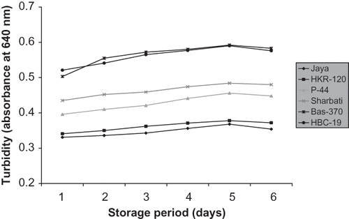 Figure 3 Turbidity of gelatinised rice starch suspensions stored for 5 days at 4°C.