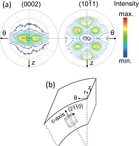 Figure 5. (a) Pole figures of (0002)α- − Zr and (101‾1)α-- Zr in Zircaloy-4 measured by XRD; (b) schematic drawing of the orientation of one unit crystal inside cladding.