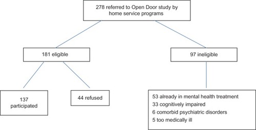 Figure 1 Recruitment for Open Door study.