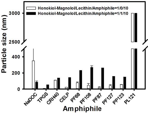 Figure 2 Particle sizes of honokiol/magnolol micelles formed using different amphiphiles and ratios.