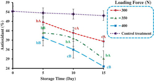 Figure 9. Interaction effect of loading force during storage period on DPPH radical scavenging activity Dynamic Loading