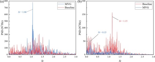 Figure 19. Power spectral density diagrams of different POD modes: (a) POD mode 2 and (b) POD mode 3.