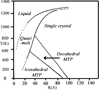 Figure 6. Phase diagram for small particles. Modified with permission from [Citation35].