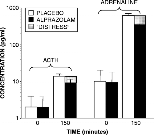 Figure 9 Plasma concentrations of corticotropin (ACTH) and adrenaline before and at 150 minutes after injection of 2-deoxyglucose into healthy volunteers, in the context of pretreatment with placebo or alprazolam. Differences between placebo and alprazolam conditions might reflect distress (gray rectangles).