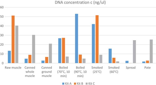 Figure 1. Comparison of DNA extraction from samples treated with different processes.