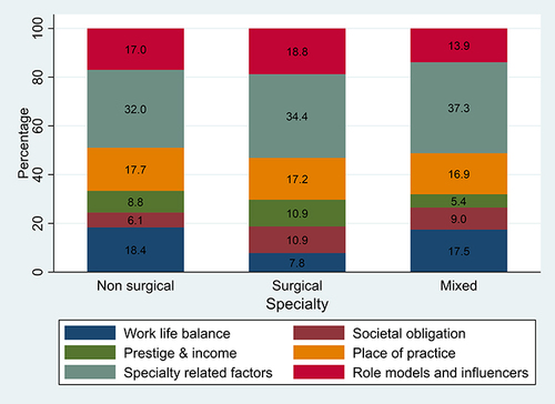 Figure 1 Determinants influencing medical students’ specialty choice.