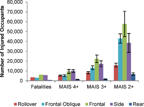 Figure 2. Average annual number of injured occupants by impact type and injury severity.