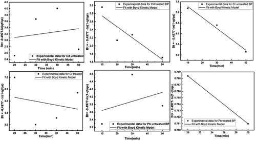 Figure 13. Fitting of Elovich kinetic model for removal of heavy metals using untreated and treated brick sand nanoparticles for Pb, Cd, and Cr.