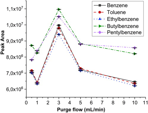 Figure 3. Effect of the purge flow for aromatic compounds at flow rates of 0, 1, 3, 5, and 10 mL/min. The error bars represent ± one standard deviation.