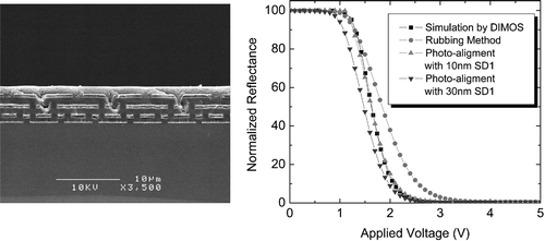 Figure 22 Photoaligned LCOS microdisplayCitation50. Left: SEM image of a cross section of a color silicon panel. Right: comparison of the normalized reflectance between LCOS microdisplays made by rubbing and photoalignment; the results of the simulation using DIMOS program are also shown.