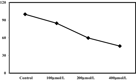 Figure 5. Effects of Pb on genomic template stability (%) in S. cereale grown in the presence of different Pb concentrations (0, 100, 200 and 400 μmol/L) for two weeks.