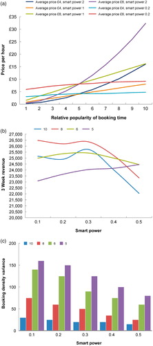 Figure 4. Data regarding varying dynamic pricing rates (A) derived from the smart pricing formula in Figure 3, and their effect on revenues (B) and booking densities (C)