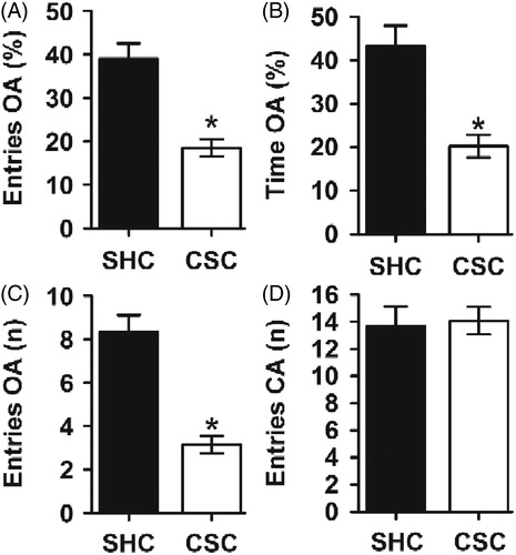 Figure 3. Anxious behavior of CSC male mice. Behavior of CSC mice in the EPM test: CSC mice showed (A) reduced percentage entries of open arms (OA) visits, (B) spent less time in the OA of the maze, and (C) have less number of entries in the OA. (D) Both SHC and CSC groups have the same number of entries in the closed arms (CA), indicating that stress procedure did not affect spontaneous locomotor activity. Data represent mean ± SEM. The number of animals per group was 22 SHC and 27 CSC mice. *p < 0.0001 versus SHC control mice.