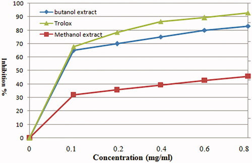 Figure 3. Scavenging activities of different concentrations of MeOH and n-BuOH extracts of V. nubicum and Trolox against ABTS•+ radical.