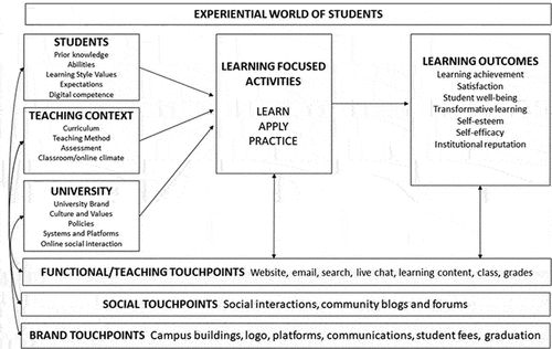 Figure 2. An integrated learning Experience.