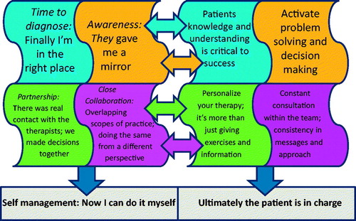 Figure 1. Findings from patients’ perspective (pieces with themes on the left side) and from the perspective of therapists (pieces with themes of the right side).