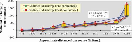 Figure 13. Downstream pattern of sediment discharge (2011–2016) deviation in pre and post-confluence segments.