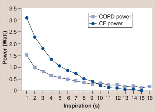 Figure 12. Test of incremental respiratory endurance RT2 power profiles of patients with cystic fibrosis and chronic obstructive pulmonary disease.CF: Cystic fibrosis; COPD: Chronic obstructive pulmonary disease.