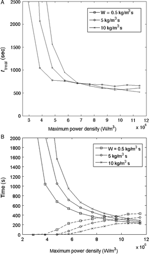 Figure 8. Comparison of optimised total treatment time for perfusion rates of 0.5, 5 and 10 kg/m3s for the alternating path in the 1-cm3 tumour geometry: (A) total treatment time, (B) cumulative heating time (solid lines) and cooling time (dashed lines).